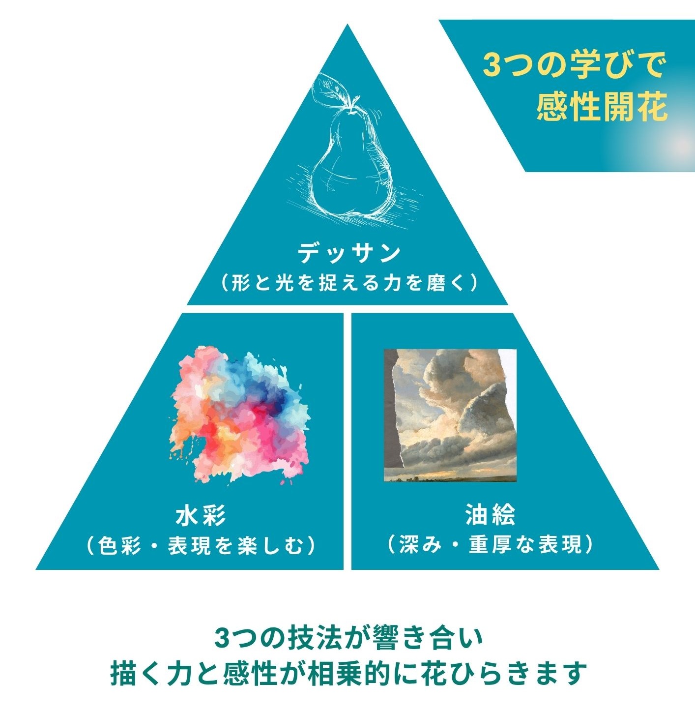 デッサンクラスと水彩クラスと油絵クラス
