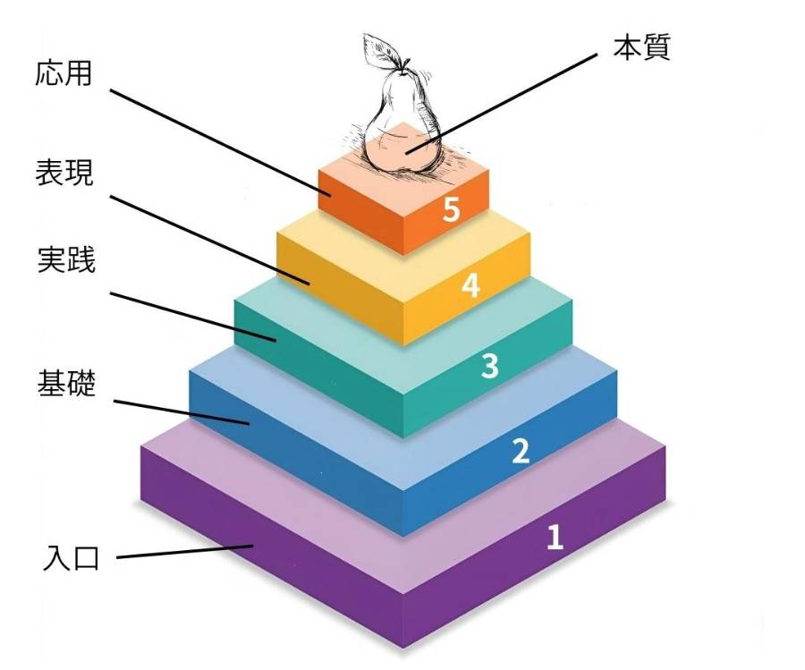 オンライン　デッサン教室　レベル
