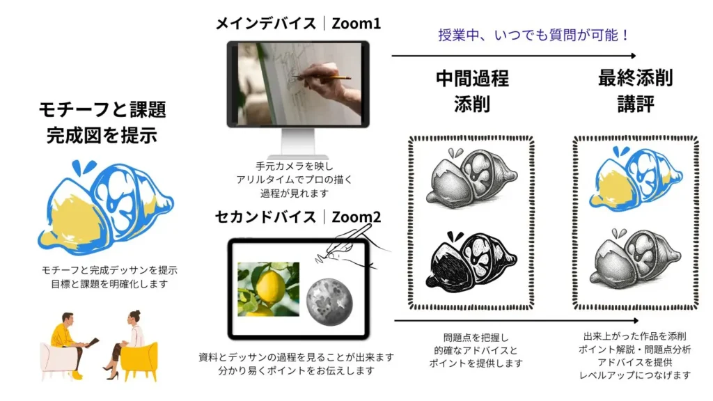 70分のオンラインデッサン授業の進め方