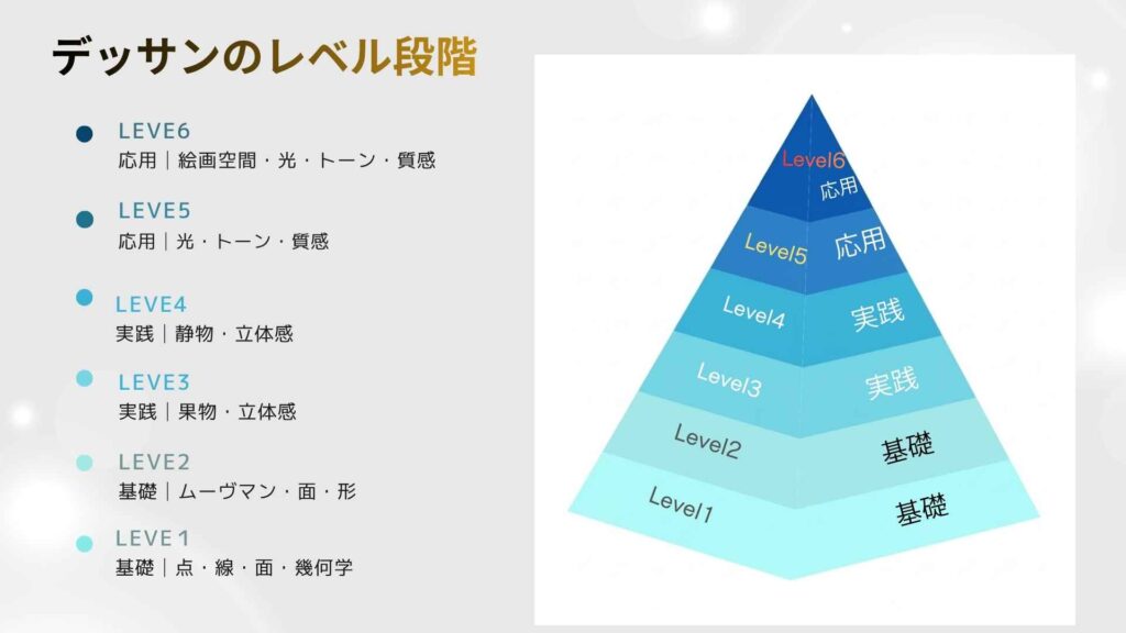 デッサンのレベル別学習内容