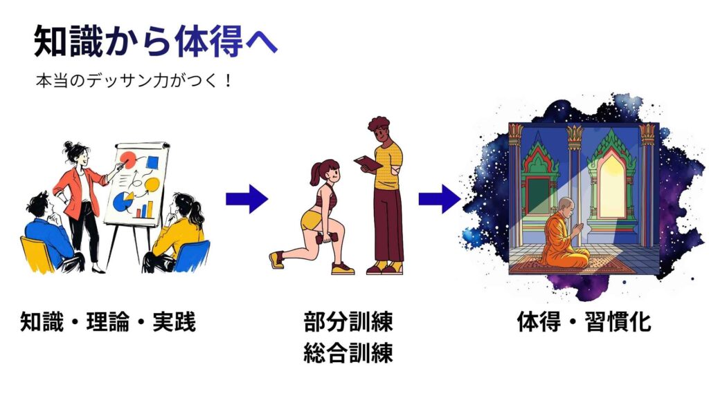 本当のデッサン力をつけるプロセス